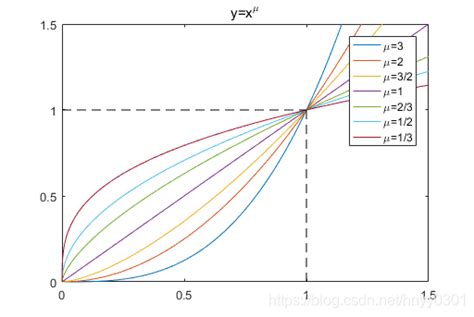考研数学二重积分常见曲线